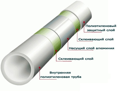 Конструкция металлопластиковой трубы